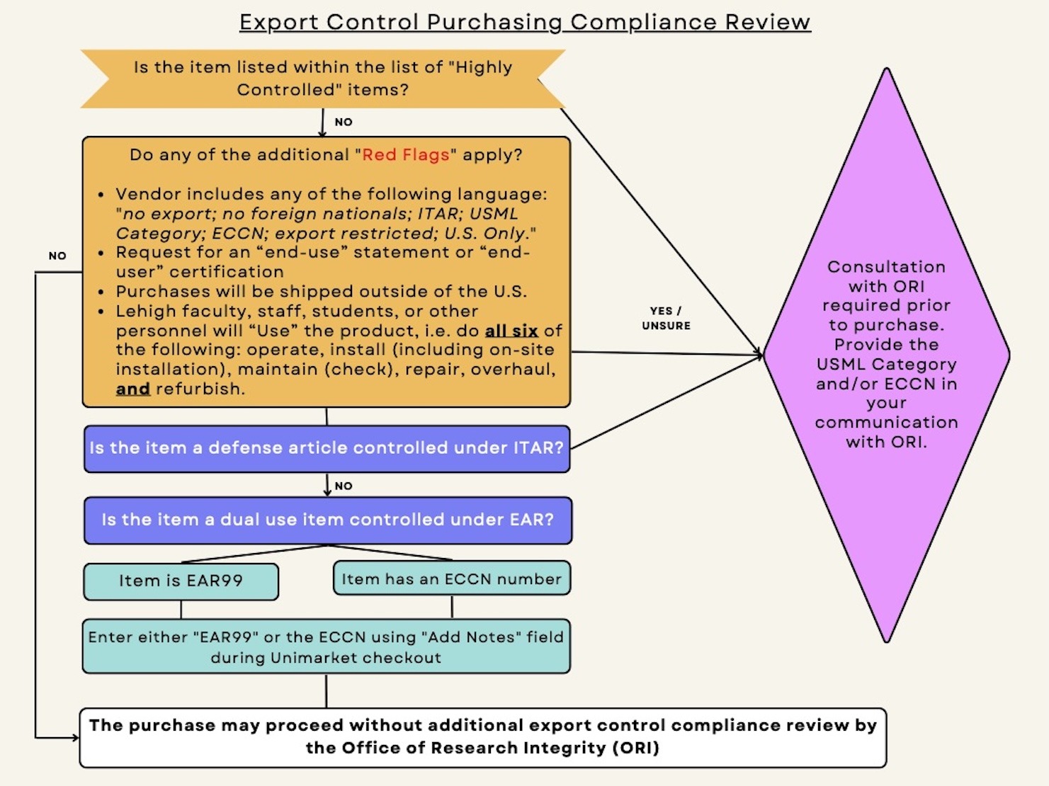Export Control Compliance Review of Purchases Flowchart